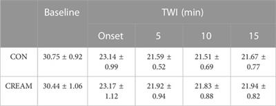 Effects of cutaneous administration of an over-the-counter menthol cream during temperate-water immersion for exercise-induced hyperthermia in men